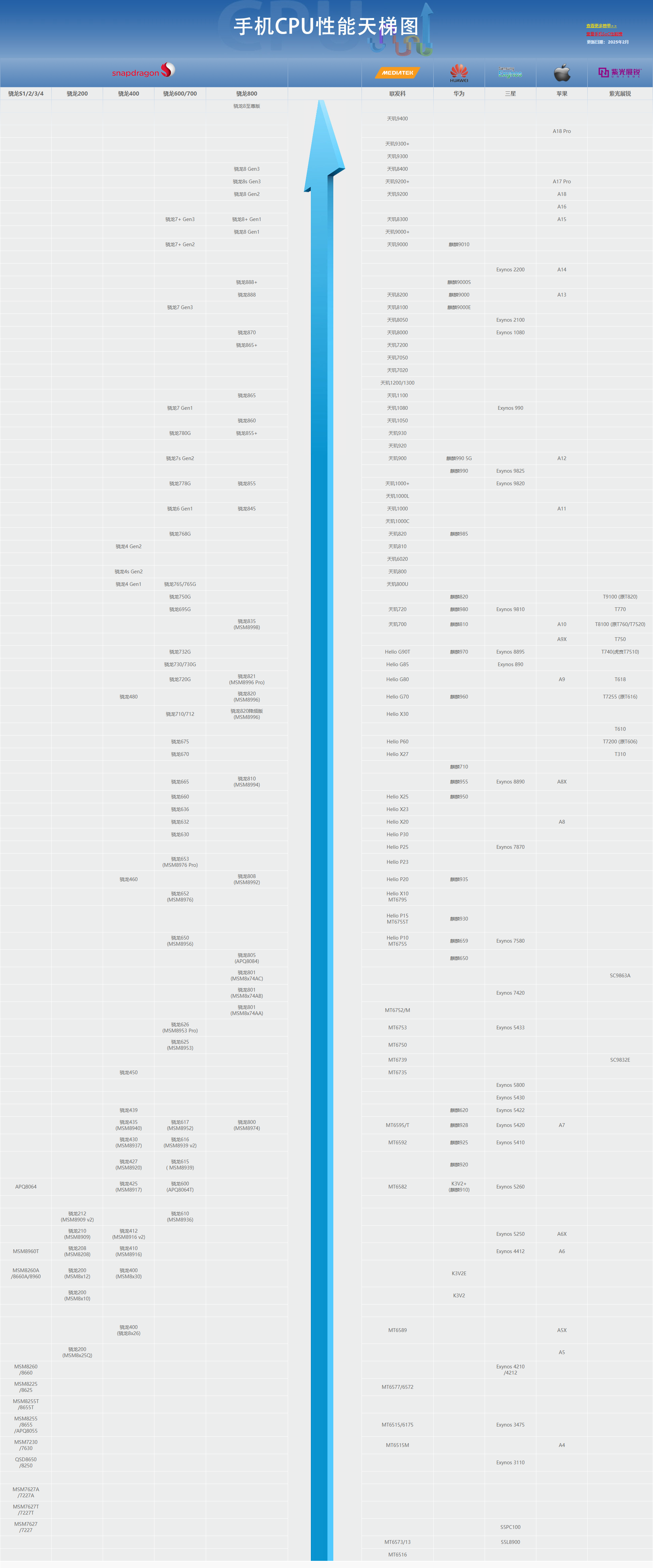 手机CPU天梯图 手机处理器性能排行榜
