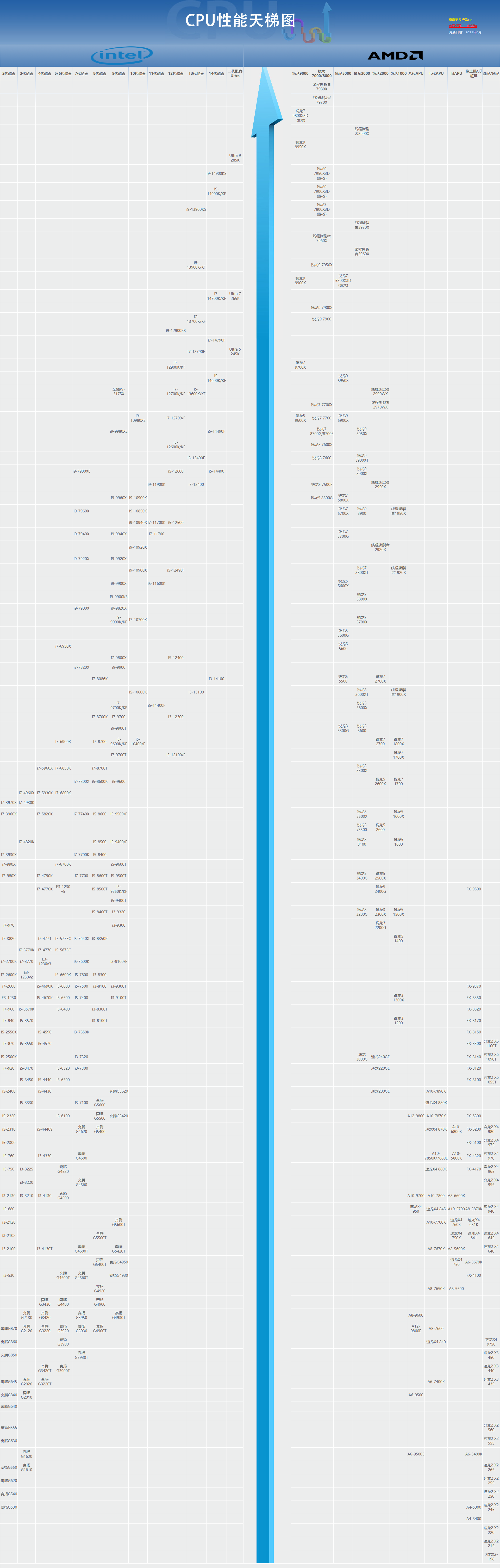 电脑CPU排行 桌面处理器CPU性能排行榜 CPU天梯图