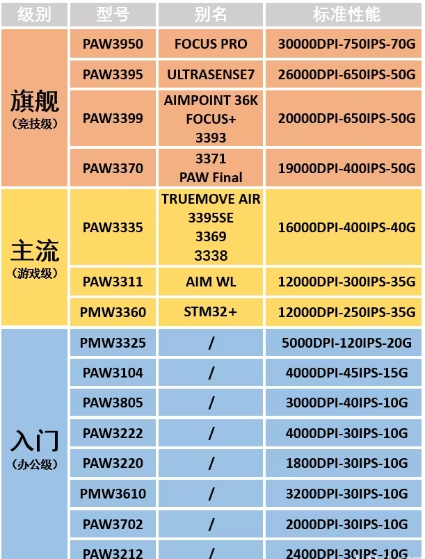 2025鼠标传感器芯片排行榜