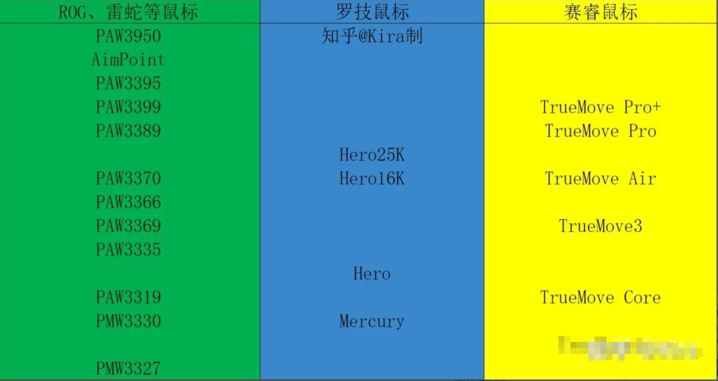 鼠标传感器排行榜